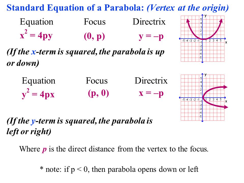 write an equation in standard form of the parabolani